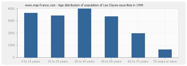 Age distribution of population of Les Clayes-sous-Bois in 1999